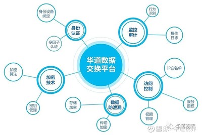 華道構(gòu)筑金融數(shù)據(jù)安全新防線 全流程閉環(huán)體系響應(yīng)監(jiān)管，筑牢信息安全基石