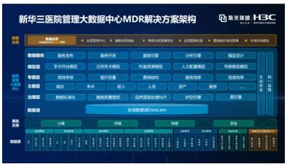 始于洞察，行于創新 新華三醫院管理大數據中心MDR解決方案，以數智融合驅動醫院高質量發展