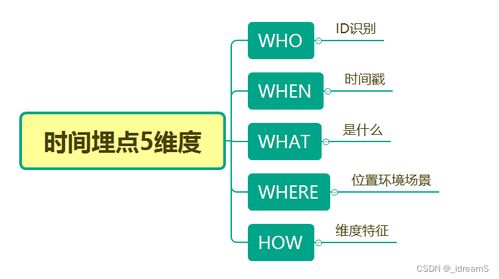 數(shù)據(jù)處理中的核心環(huán)節(jié) 埋點(diǎn)數(shù)據(jù)處理服務(wù)解析