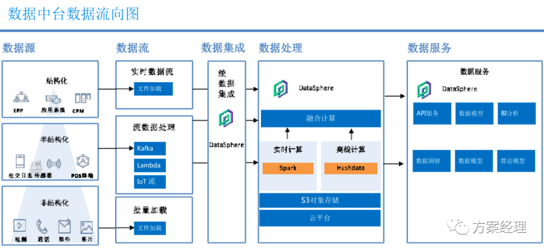 數(shù)據(jù)中臺技術(shù)架構(gòu)方案PPT 數(shù)據(jù)處理服務(wù)
