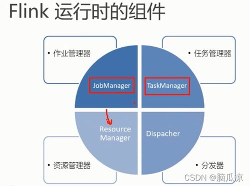 Flink運行時架構(gòu)探析 四大組件詳解與數(shù)據(jù)處理服務(wù)實踐筆記